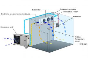 What are the components of a cold room?