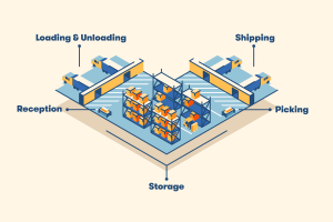 What are the 4 types of warehouse layout?