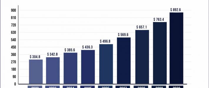 How big is the cold chain logistics market?