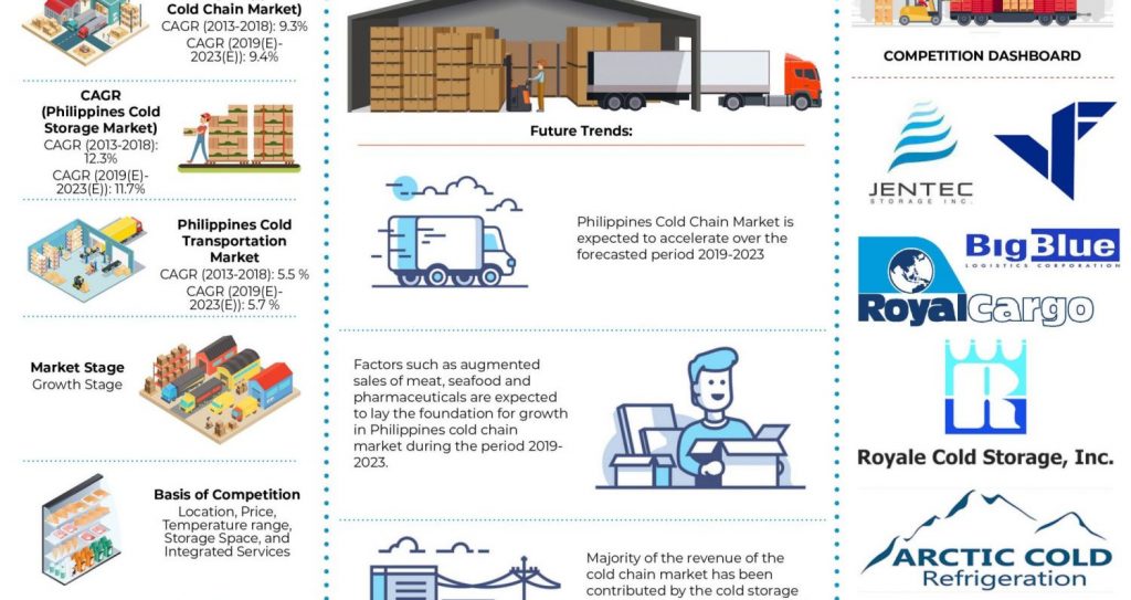 What is the future of cold chain logistics?