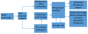 The Journey of Cold Storage in the Supply Chain
